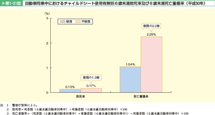 第1-31図 自動車同乗中におけるチャイルドシート使用有無別6歳未満致死率及び6歳未満死亡重傷率(平成30年)。致死率は、チャイルドシート使用(0.13%)に比べて不使用(0.17%)は1.3倍である。死亡重傷率は、チャイルドシート使用(1.04%)に比べて不使用(2.25%)は2.2倍である