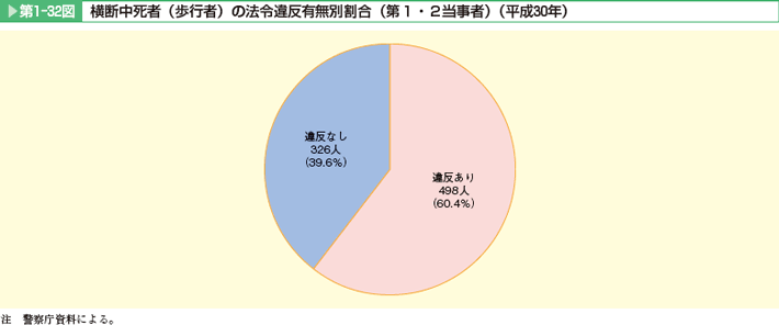 第1-32図 横断中死者(歩行者)の法令違反有無別割合(第1・2当事者)(平成30年)。違反あり、違反なし。違反あり(60.4%)が約6割を占めている