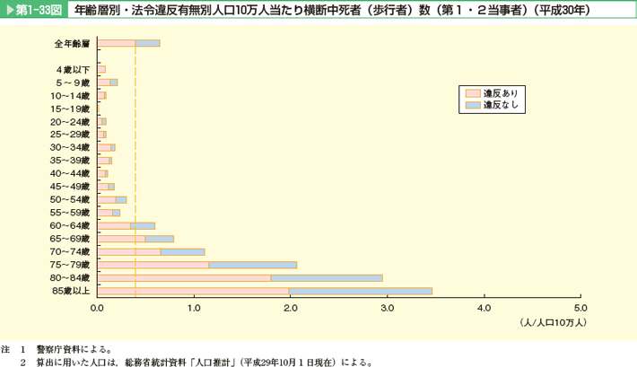 第1-33図 年齢層別・法令違反有無別人口10万人当たり横断中死者(歩行者)数(第1・2当事者)(平成30年)。全年齢層、4歳以下、5~9歳、10~14歳、15~19歳、20~24歳、25~29歳、30~34歳、35~39歳、40~44歳、45~49歳、50~54歳、55~59歳、60~64歳、65~69歳、70~74歳、75~79歳、80~84歳、85歳以上。65歳以上は、全年齢層に比べて死者数が多い