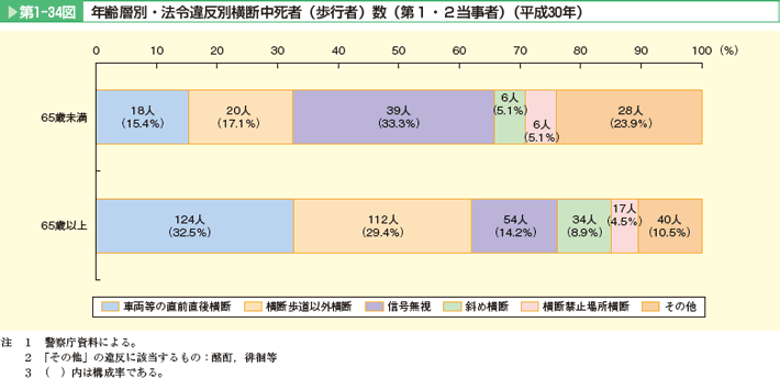第1-34図 年齢層別・法令違反別横断中死者(歩行者)数(第1・2当事者)(平成30年)。65歳未満、65歳以上。車両等の直前直後横断、横断歩道以外横断、信号無視、斜め横断、横断禁止場所横断、その他。65歳以上は、車両等の直前直後横断(32.5%)、横断歩道以外横断(29.4%)が多い