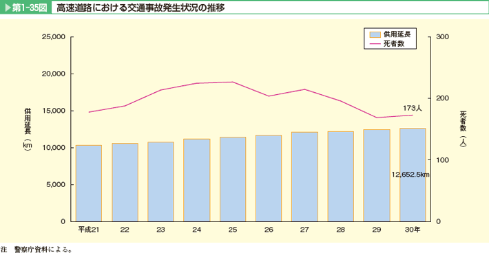 第1-35図 高速道路における交通事故発生状況の推移。共用延長、死者数。共用延長は増加している。死者数は減少傾向にある