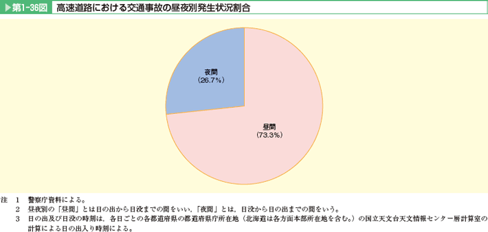 第1-36図 高速道路における交通事故の昼夜別発生状況割合。昼間(73.3%)で7割以上を占めている