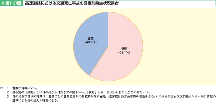 第1-37図 高速道路における交通死亡事故の昼夜別発生状況割合。昼間(59.1%)で6割近くを占めている