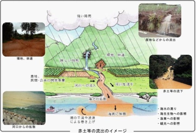 赤土の流出のイメージ